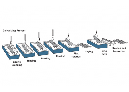 What are the main points of operation in the hot dip galvanizing process?